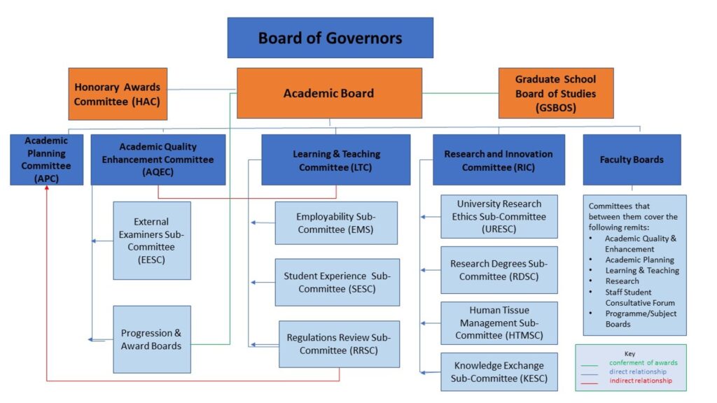 Diagram of academic board structure. The most senior body in the academic governance structure is the Academic Board. It is supported by 5 committees: Academic Planning Committee, Academic Quality Enhancement Committee, Learning and Teaching Committee, Research and Innovation Committee, and Faculty Boards.
These committees are supported by their own sub-structure.
The Academic Quality Enhancement Committee is supported by the
External Examiner Sub-Committee
Progression and Award Boards.
The Learning and Teaching Committee is supported by the
Employability Sub-Committee
Student Experience Sub-Committee
Regulations Review Sub-Committee.
The Research and Innovation Committee is supported by the
University Research Ethics Sub-Committee
Research Degrees Sub-Committee
Human Tissue Management Sub-Committee
Knowledge Exchange Sub-Committee.
The Faculty Boards are supported by
Committees that between them cover the following remits:
Academic Quality and Enhancement, Academic Planning, Learning and Teaching, Research, Staff Student Consultative Forum and Programme/Subject Boards.