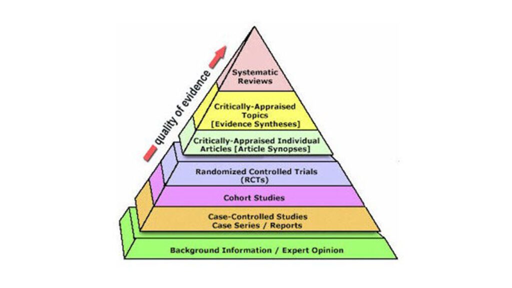 Image: EBM Pyramid and EBM Page Generator, copyright 2006 Trustees of Dartmouth College and Yale University. All Rights Reserved. Produced by Jan Glover, David Izzo, Karen Odato and Lei Wang.