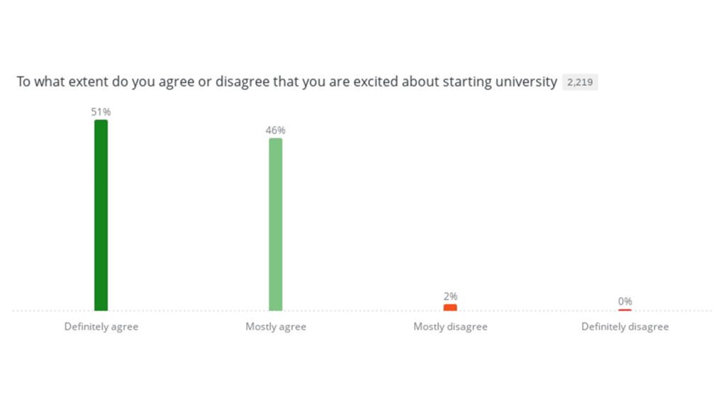 Excited about starting uni graph.