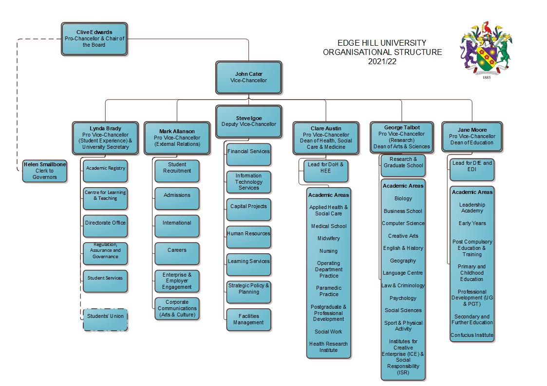 Edge Hill University 2021-22 organisational structure chart