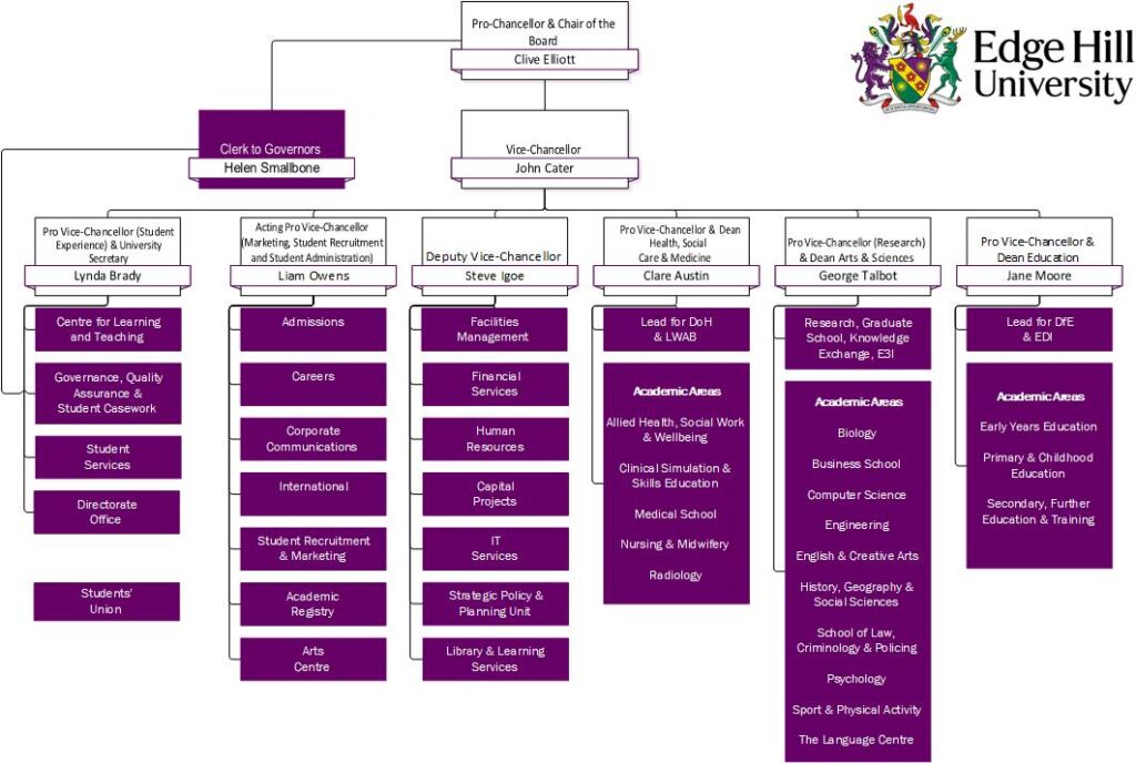 Edge Hill University Organisational Structure Chart - December 2023