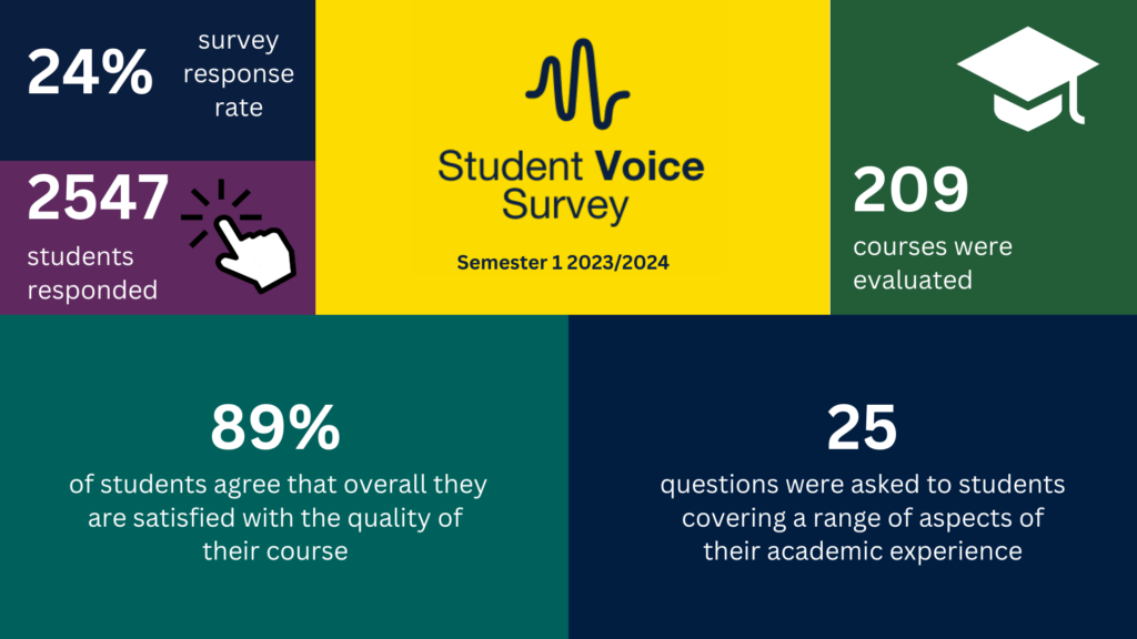 Student Voice Survey Semester 1 2023/2024 results. 24% survey response rate.