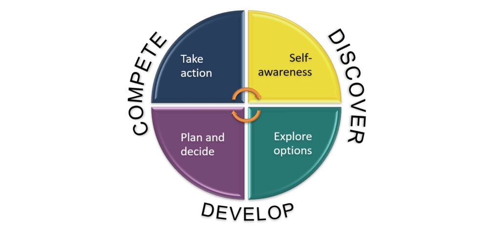 A circular diagram outlining the four stages of the career development cycle 'self-awareness', 'explore options', 'plan and decide' and 'take action'