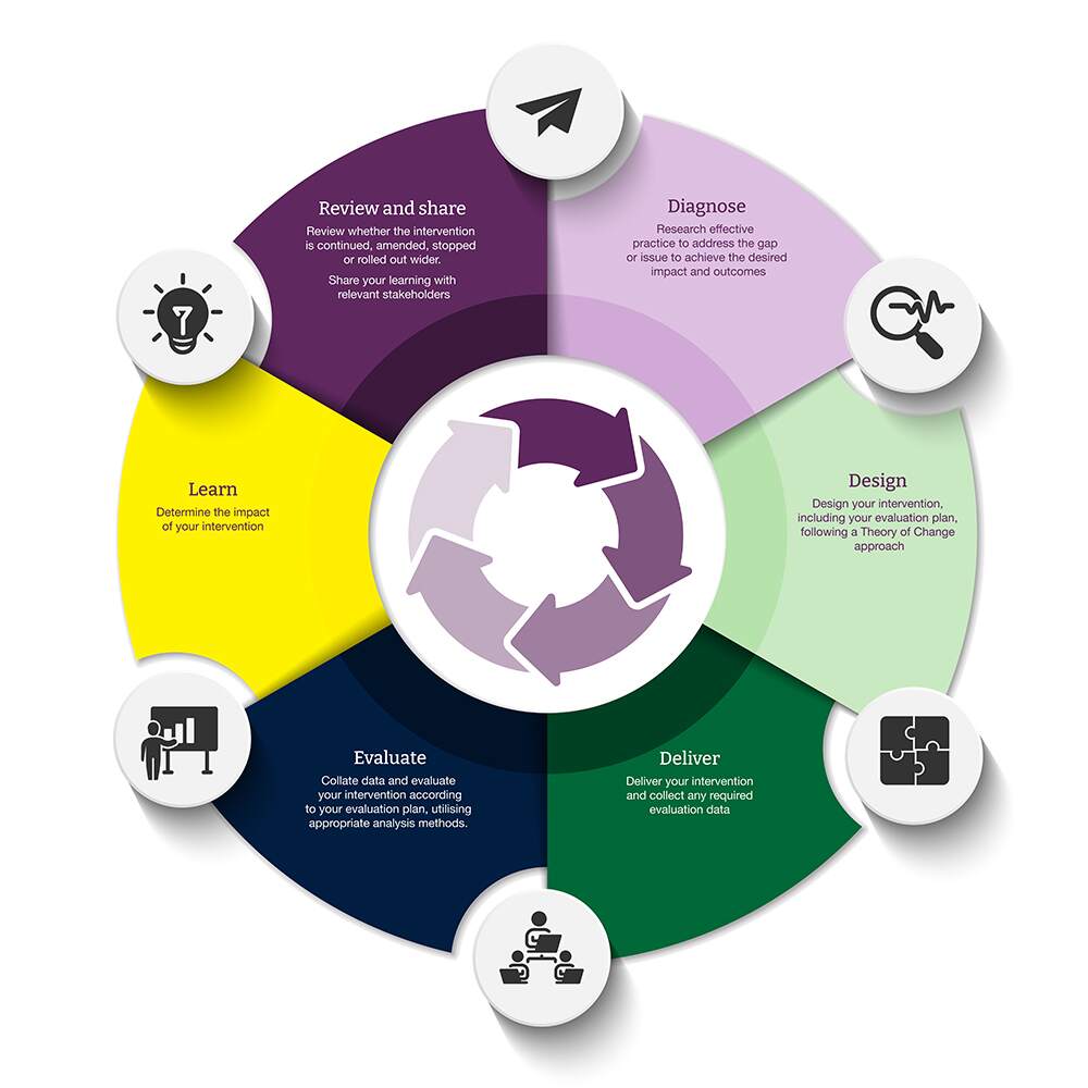 Evaluation Framework Diagram
1.	Diagnose 
Research effective practice to address the gap or issue to achieve the desired impact and outcomes.
2.	Design
Design your programme, including your evaluation plan, following a Theory of Change approach.
3.	Deliver
Deliver your programme and collect any required evaluation data.
4.	Evaluate 
Collate data and evaluate your programme according to your evaluation plan, utilising appropriate analysis methods.
5.	Learn
Determine the impact of your programme.
6.	Review and Share
Review whether the programme is continued, amended, stopped or rolled out wider. Share your learning with relevant stakeholders. 
