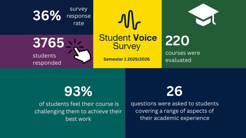 Infographic - 36% survey response rate, 3765 Students responded, 220 courses were evaluated, 93% of students feel their course is challenging them to achieve their best work, 26 questions were asked to students covering a range of aspects of their academic experience.