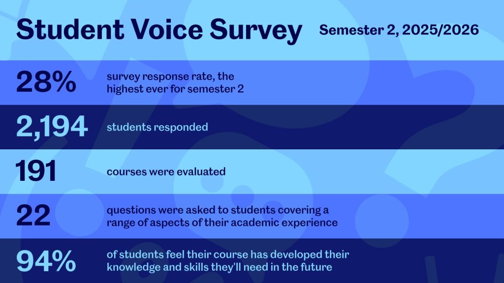 Infographic - 28% survey response rate, the highest ever for semester 2. 2,194 students responded. 191 courses were evaluated. 22 questions were asked to students covering a range of aspects of their academic experience. 94% of students feel their course has developed their knowledge and skills they'll need in the future.