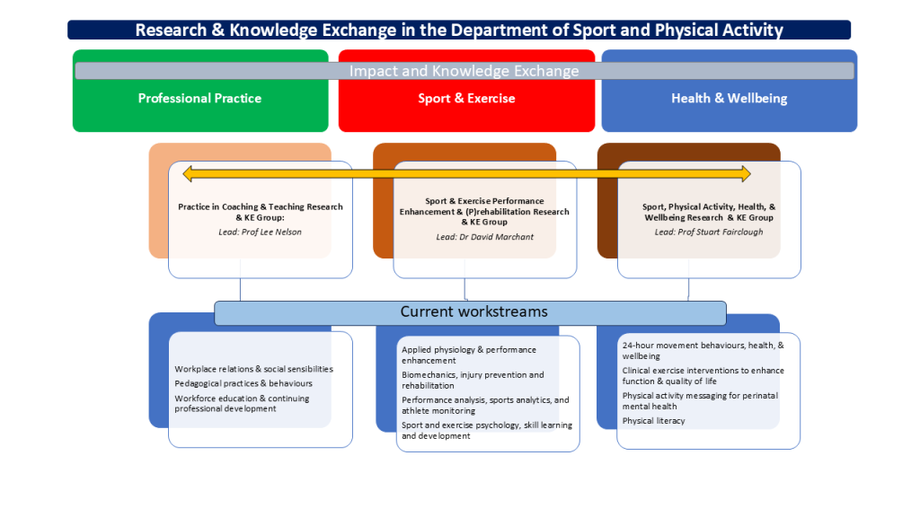 An organisational diagram of the Sport and Physical Activity research team. Further details are provided below.